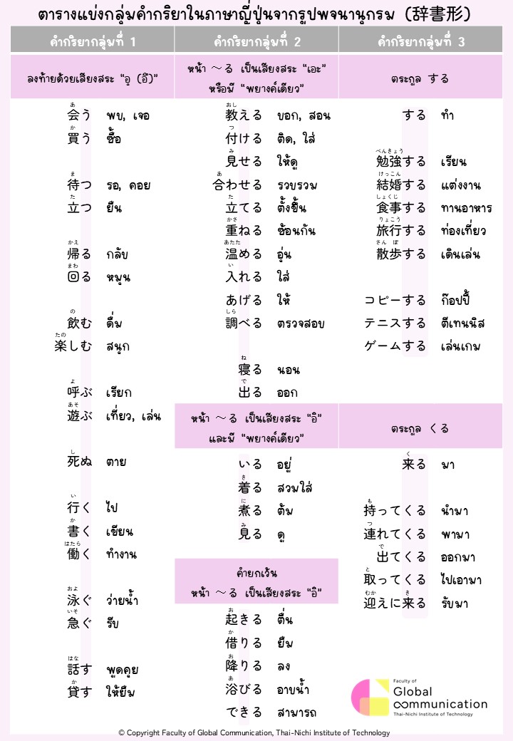 ตารางแบ่งกลุ่มคำกริยาจากรูปพจนานุกรม (辞書形)