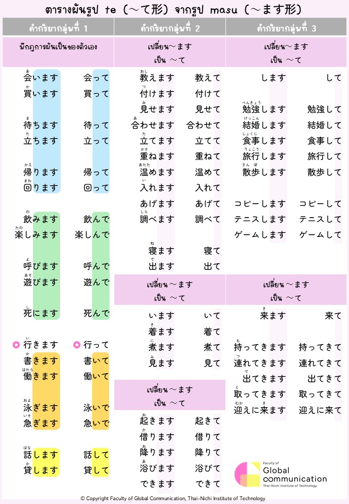 ตารางผันรูป te (～て形) จากรูป masu (～ます形)