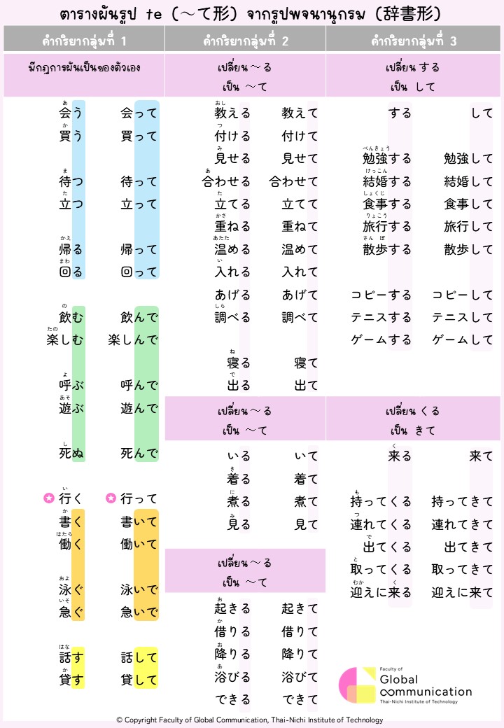 ตารางผันรูป te (～て形) จากรูปพจนานุกรม (辞書形)