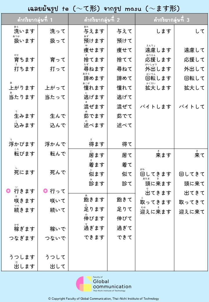 เฉลยผันรูป te (～て形) จากรูป masu (～ます形)