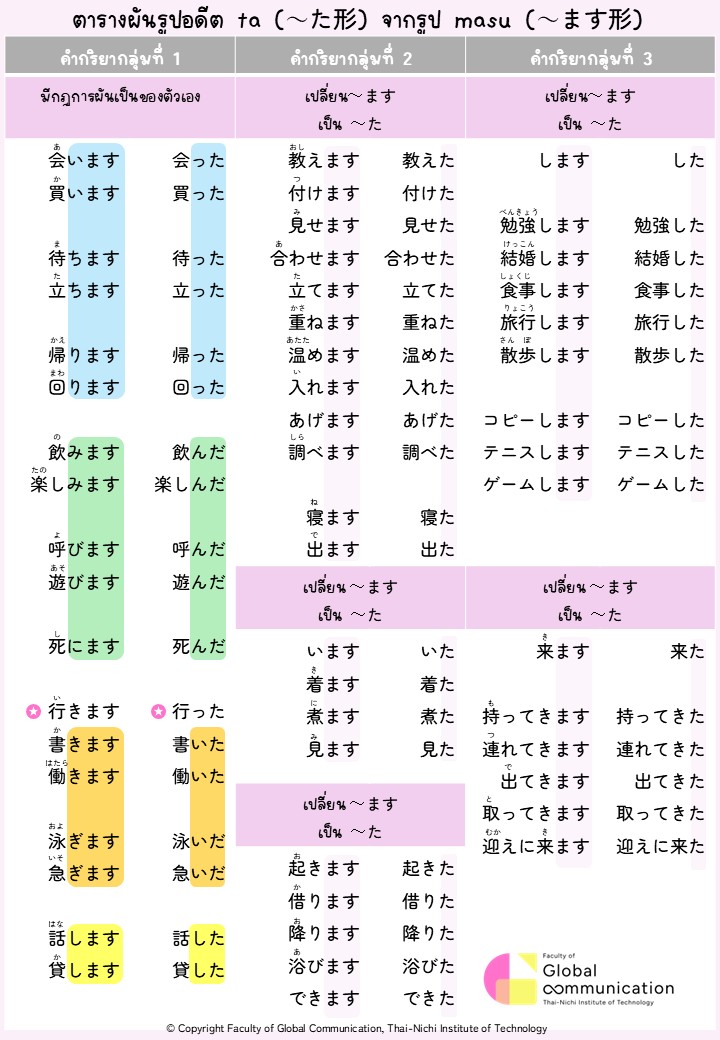 ตารางผันรูปอดีต ta (～た形) จากรูป masu (～ます形)